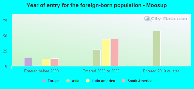 Year of entry for the foreign-born population - Moosup