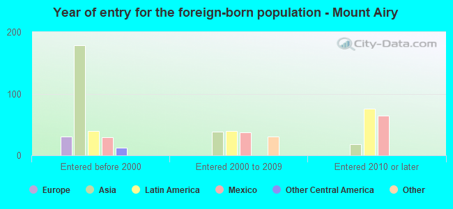 Year of entry for the foreign-born population - Mount Airy