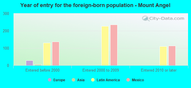 Year of entry for the foreign-born population - Mount Angel