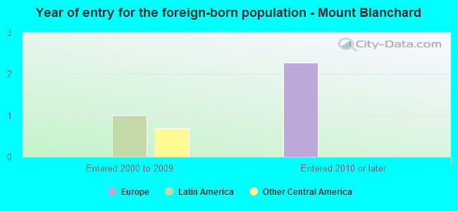 Year of entry for the foreign-born population - Mount Blanchard