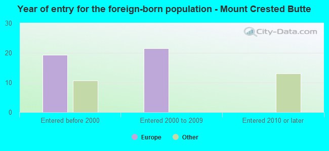 Year of entry for the foreign-born population - Mount Crested Butte