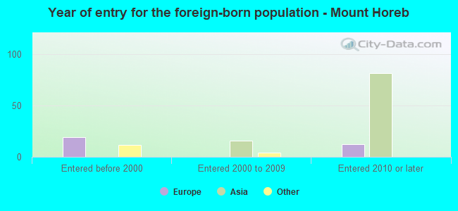Year of entry for the foreign-born population - Mount Horeb
