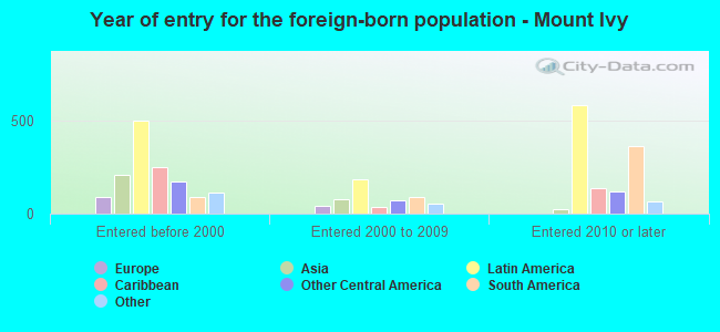 Year of entry for the foreign-born population - Mount Ivy