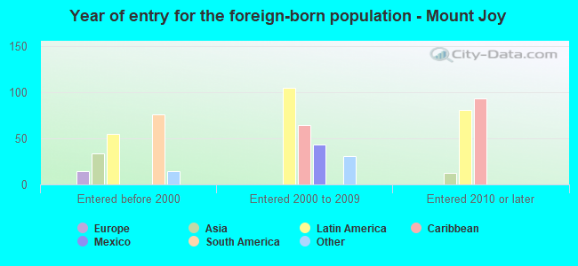 Year of entry for the foreign-born population - Mount Joy