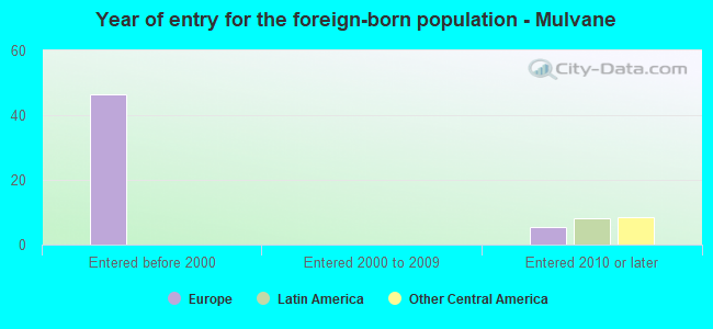 Year of entry for the foreign-born population - Mulvane