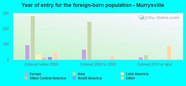 Year of entry for the foreign-born population - Murrysville