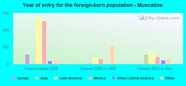 Year of entry for the foreign-born population - Muscatine