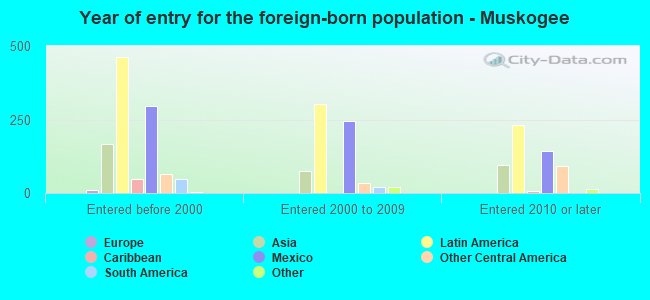 Year of entry for the foreign-born population - Muskogee