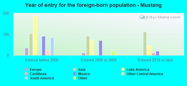 Year of entry for the foreign-born population - Mustang