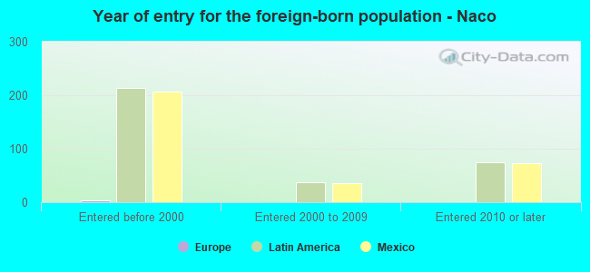 Year of entry for the foreign-born population - Naco