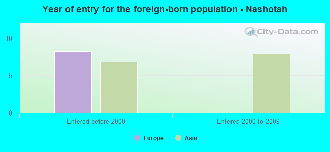 Year of entry for the foreign-born population - Nashotah