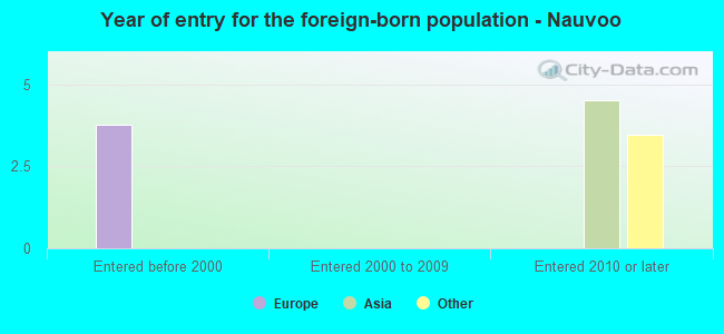 Year of entry for the foreign-born population - Nauvoo