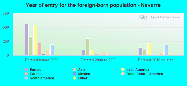 Year of entry for the foreign-born population - Navarre