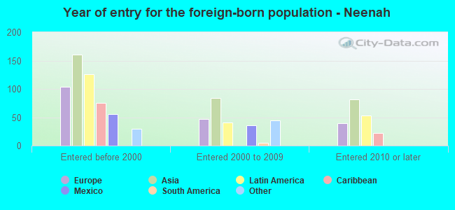 Year of entry for the foreign-born population - Neenah