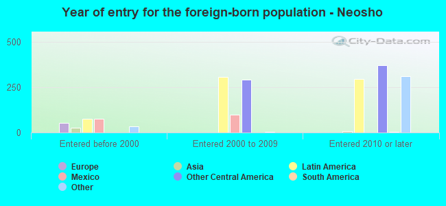 Year of entry for the foreign-born population - Neosho