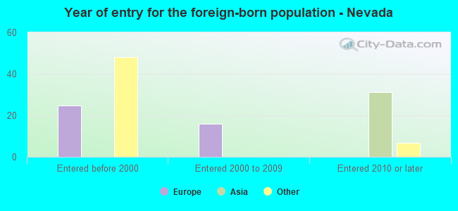 Year of entry for the foreign-born population - Nevada