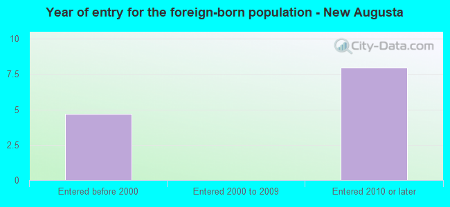 Year of entry for the foreign-born population - New Augusta