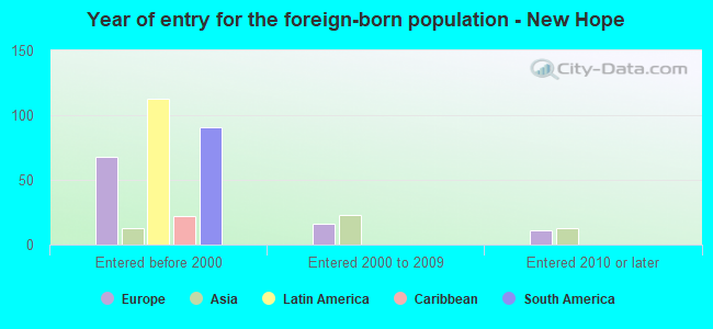 Year of entry for the foreign-born population - New Hope