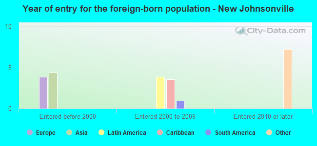 Year of entry for the foreign-born population - New Johnsonville