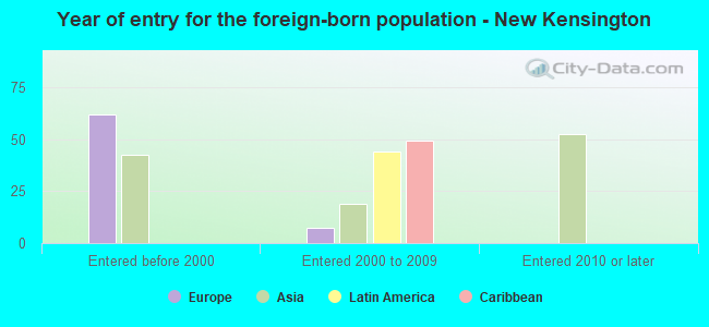 Year of entry for the foreign-born population - New Kensington