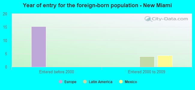 Year of entry for the foreign-born population - New Miami
