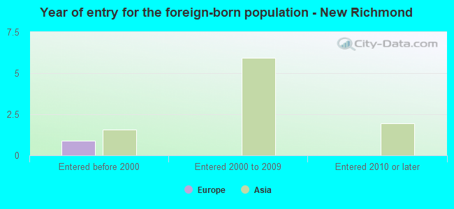 Year of entry for the foreign-born population - New Richmond