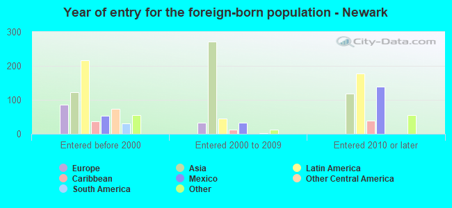 Year of entry for the foreign-born population - Newark