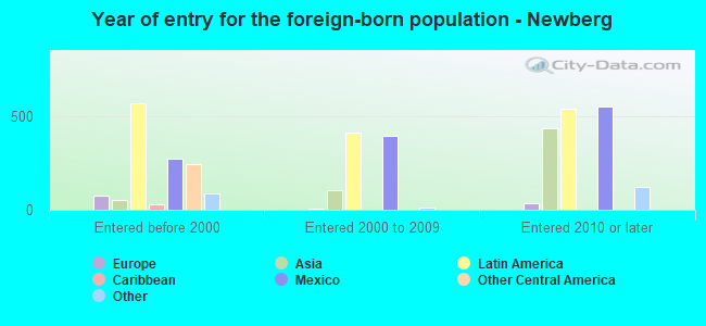 Year of entry for the foreign-born population - Newberg