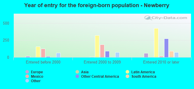Year of entry for the foreign-born population - Newberry