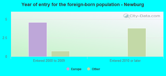 Year of entry for the foreign-born population - Newburg
