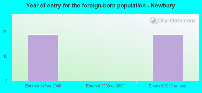 Year of entry for the foreign-born population - Newbury