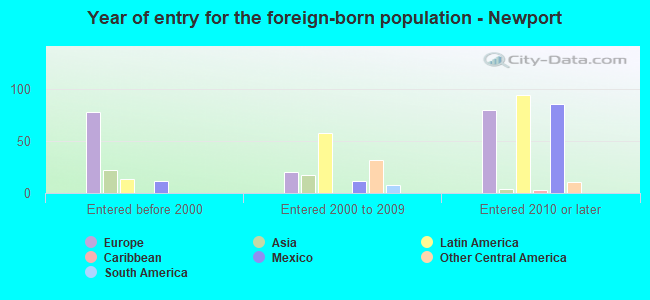 Year of entry for the foreign-born population - Newport