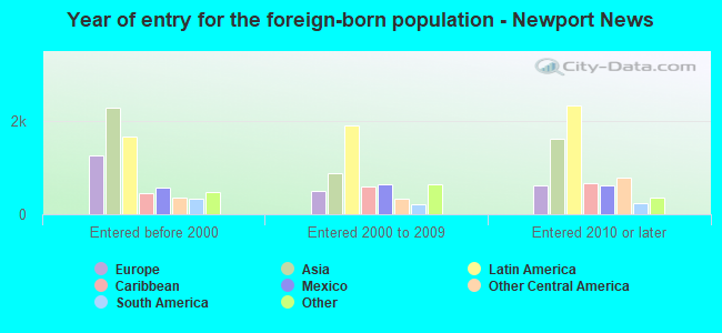 Year of entry for the foreign-born population - Newport News
