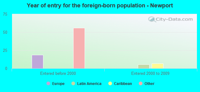 Year of entry for the foreign-born population - Newport