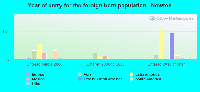 Year of entry for the foreign-born population - Newton
