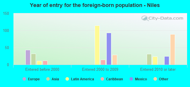 Year of entry for the foreign-born population - Niles