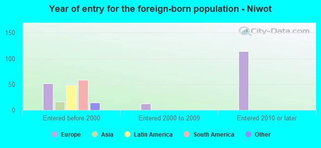 Year of entry for the foreign-born population - Niwot