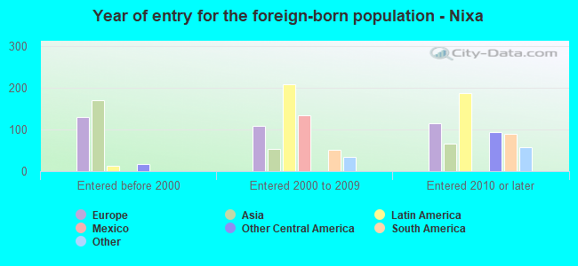 Year of entry for the foreign-born population - Nixa