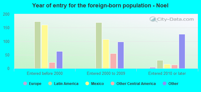 Year of entry for the foreign-born population - Noel
