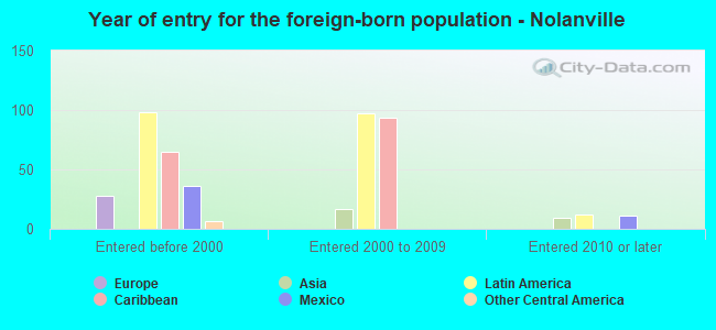 Year of entry for the foreign-born population - Nolanville