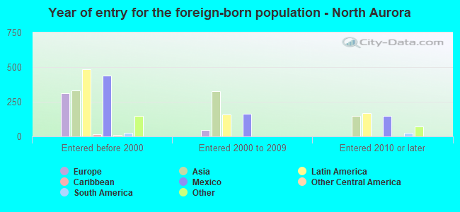 Year of entry for the foreign-born population - North Aurora