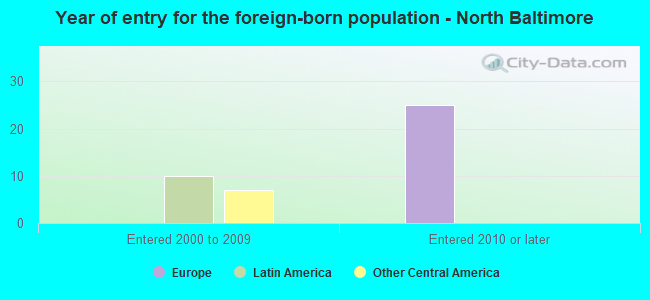 Year of entry for the foreign-born population - North Baltimore