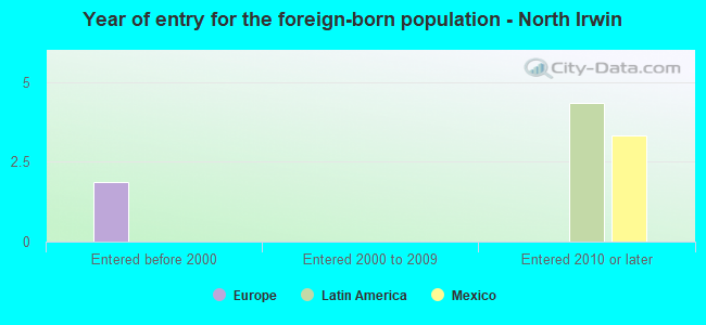 Year of entry for the foreign-born population - North Irwin