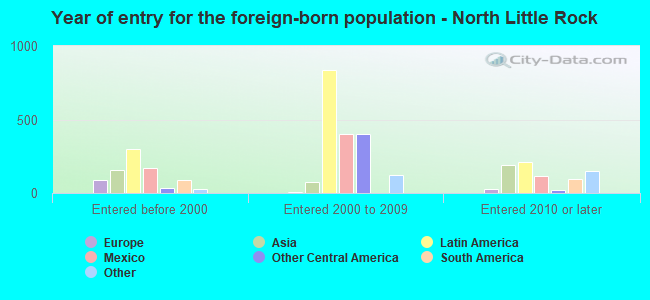 Year of entry for the foreign-born population - North Little Rock