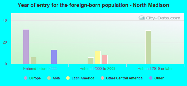Year of entry for the foreign-born population - North Madison