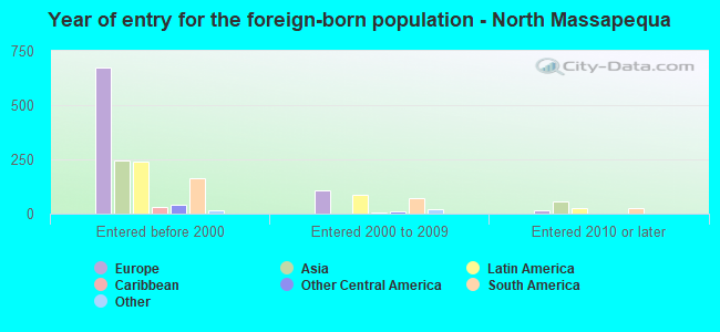 Year of entry for the foreign-born population - North Massapequa