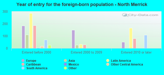 Year of entry for the foreign-born population - North Merrick