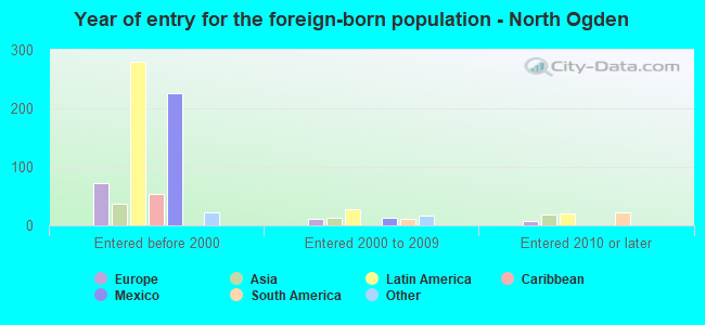 Year of entry for the foreign-born population - North Ogden