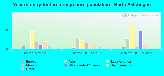 Year of entry for the foreign-born population - North Patchogue