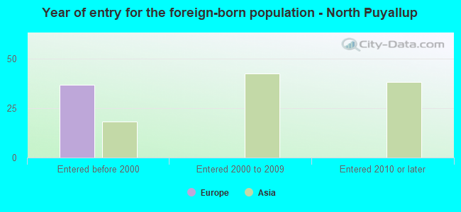 Year of entry for the foreign-born population - North Puyallup